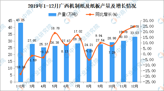 2019年廣西機(jī)制紙及紙板產(chǎn)量