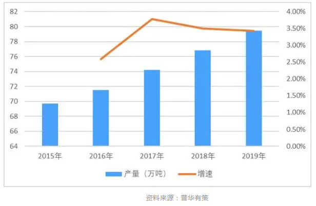 2016-2020qa墨行产量及增长率分析