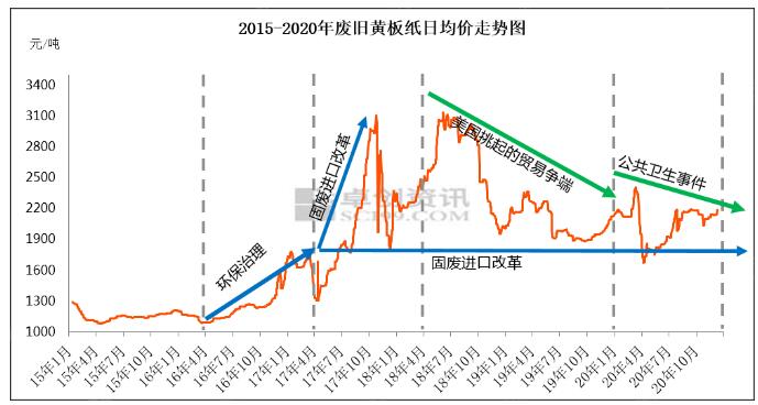 廢黃板紙價(jià)格