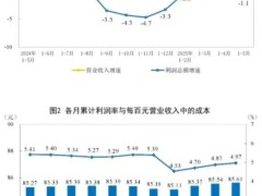 2025年1-5月全國規上造紙和紙制品利潤總額141.3億元，同比下降22.5%